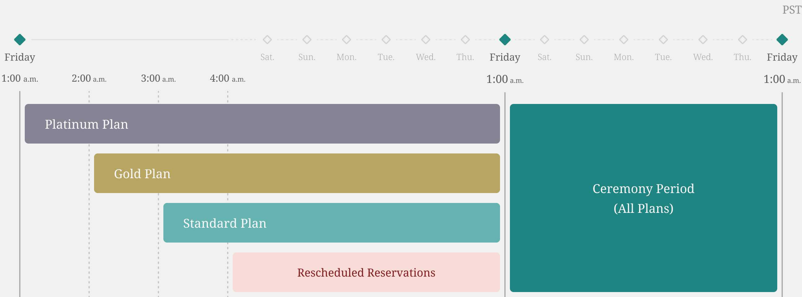 Reservation Period Table